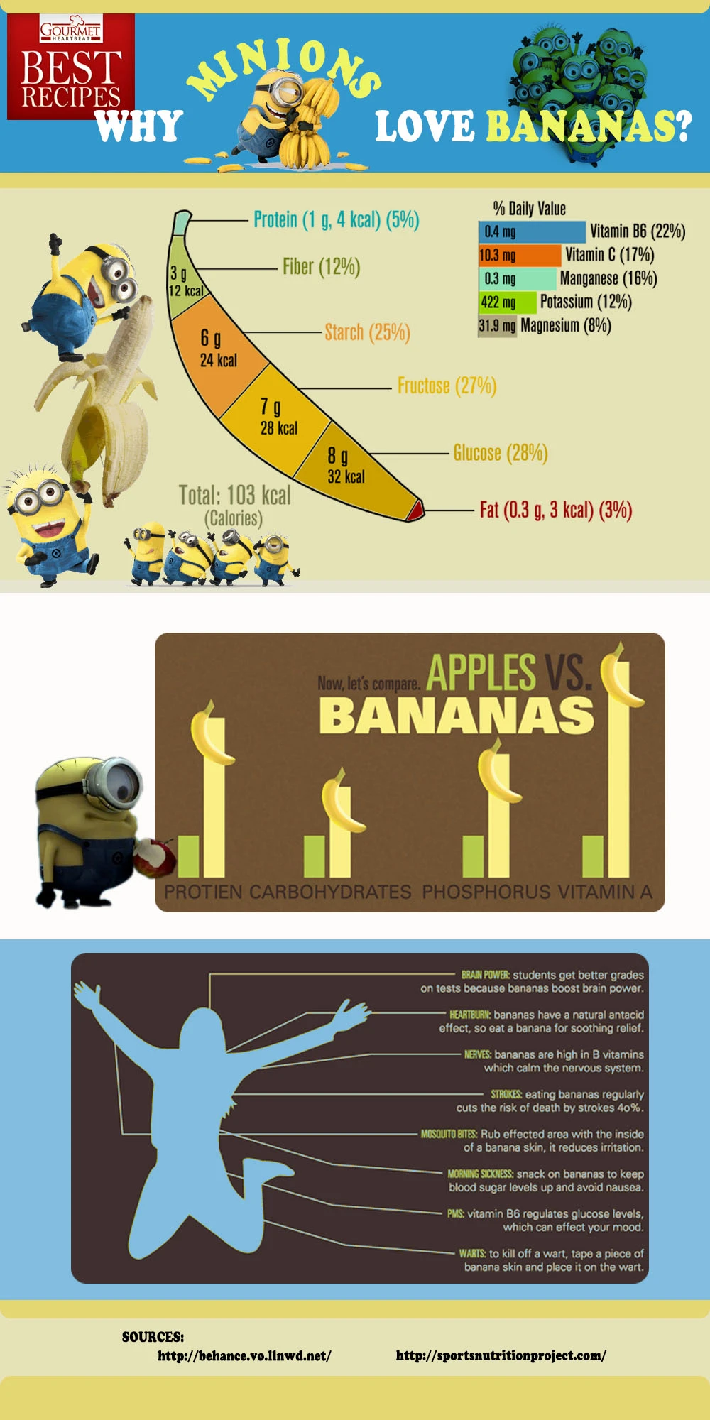 Why Minions Love Bananas - Infoingraph